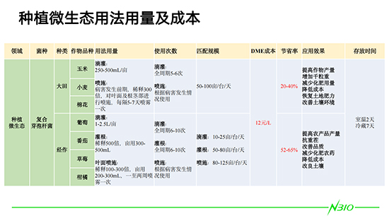 DME微生態(tài)技術在種植領域上的應用_05